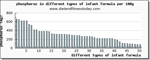 infant formula phosphorus per 100g
